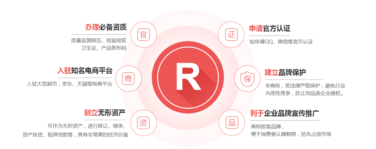 阳西商标注册的作用